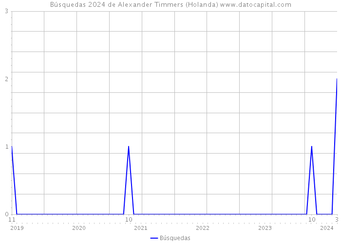 Búsquedas 2024 de Alexander Timmers (Holanda) 