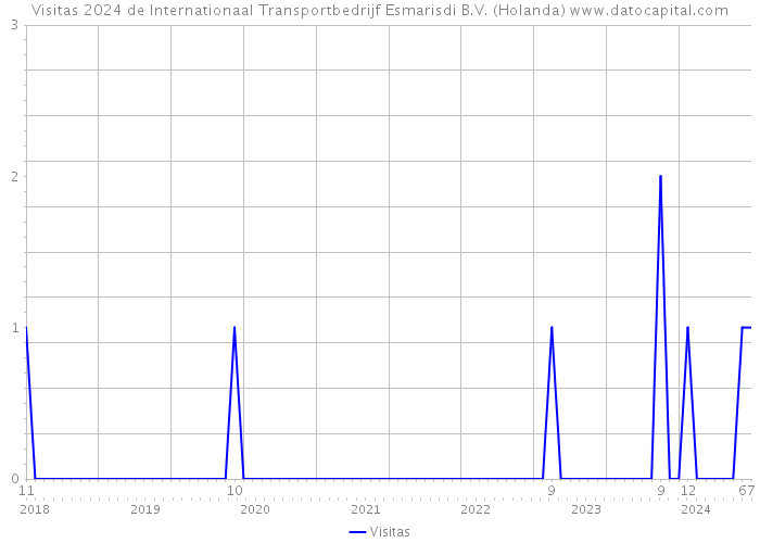 Visitas 2024 de Internationaal Transportbedrijf Esmarisdi B.V. (Holanda) 