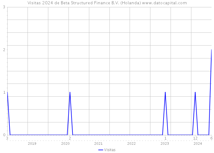 Visitas 2024 de Beta Structured Finance B.V. (Holanda) 