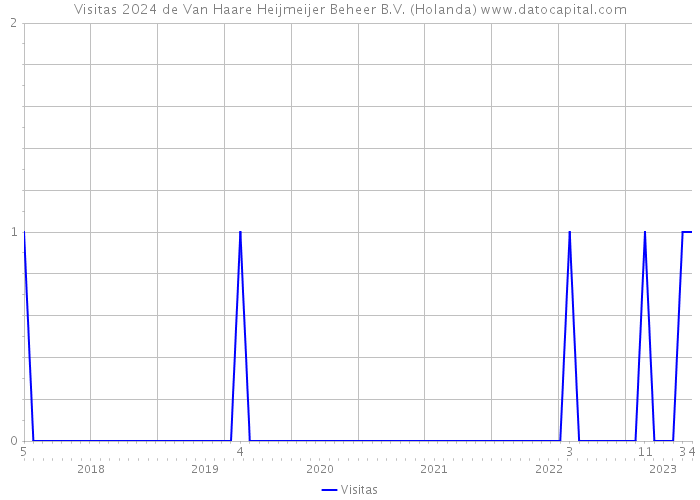 Visitas 2024 de Van Haare Heijmeijer Beheer B.V. (Holanda) 