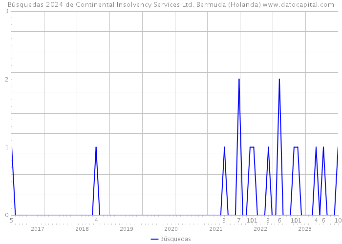 Búsquedas 2024 de Continental Insolvency Services Ltd. Bermuda (Holanda) 
