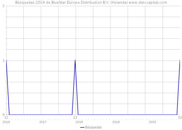 Búsquedas 2024 de BlueStar Europe Distribution B.V. (Holanda) 
