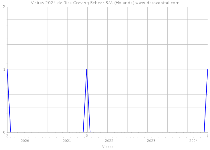 Visitas 2024 de Rick Greving Beheer B.V. (Holanda) 