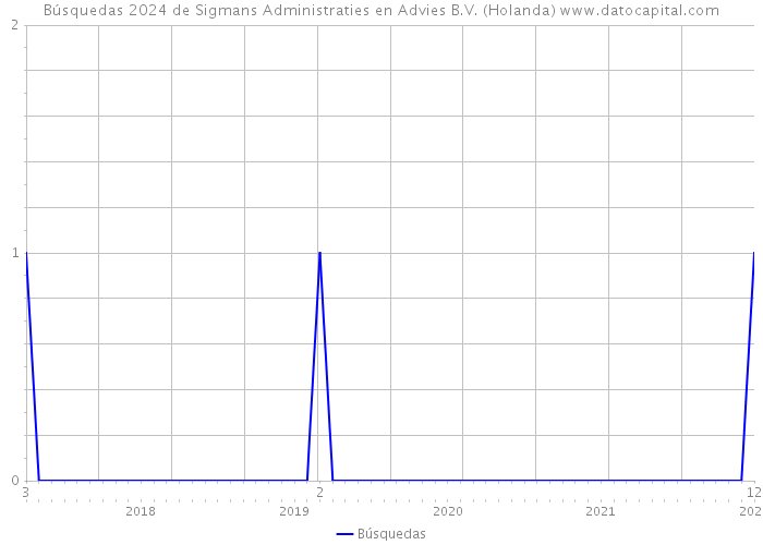 Búsquedas 2024 de Sigmans Administraties en Advies B.V. (Holanda) 