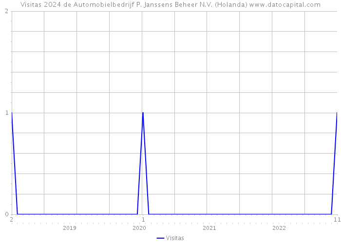 Visitas 2024 de Automobielbedrijf P. Janssens Beheer N.V. (Holanda) 