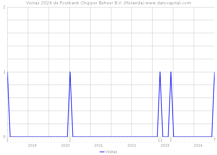 Visitas 2024 de Postbank Chipper Beheer B.V. (Holanda) 