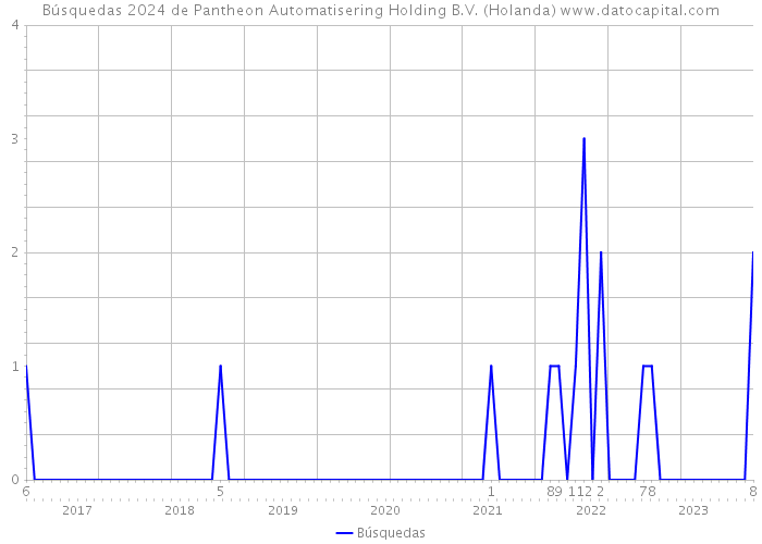 Búsquedas 2024 de Pantheon Automatisering Holding B.V. (Holanda) 
