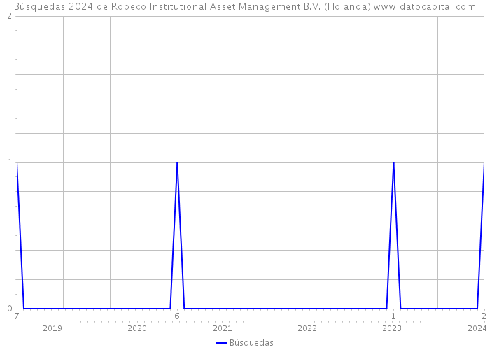 Búsquedas 2024 de Robeco Institutional Asset Management B.V. (Holanda) 