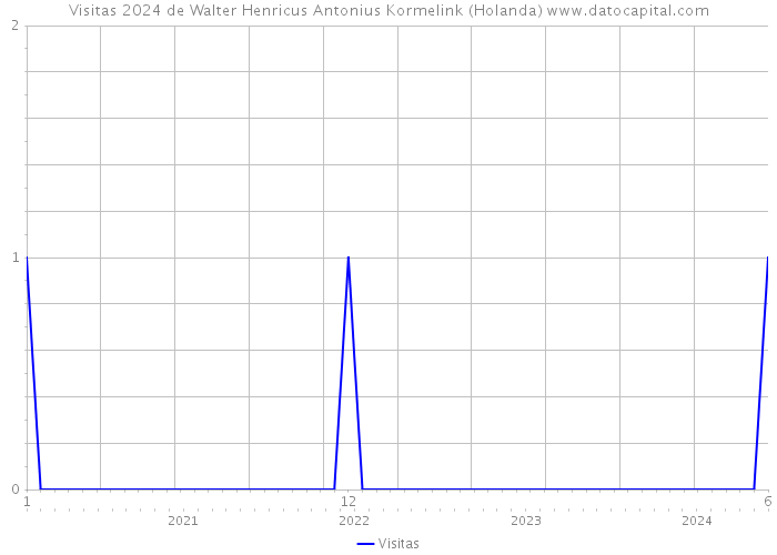 Visitas 2024 de Walter Henricus Antonius Kormelink (Holanda) 