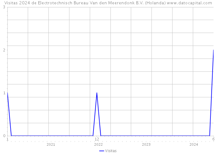 Visitas 2024 de Electrotechnisch Bureau Van den Meerendonk B.V. (Holanda) 