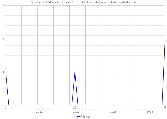 Visitas 2024 de Nicolaas Ophoff (Holanda) 