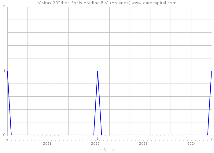 Visitas 2024 de Snels Holding B.V. (Holanda) 