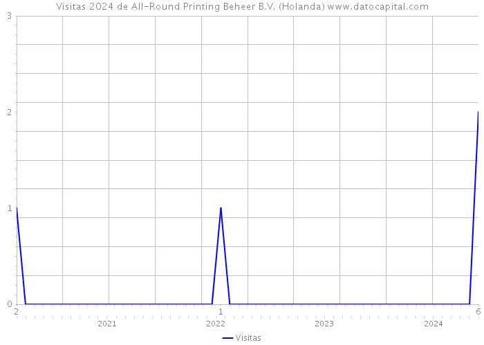 Visitas 2024 de All-Round Printing Beheer B.V. (Holanda) 