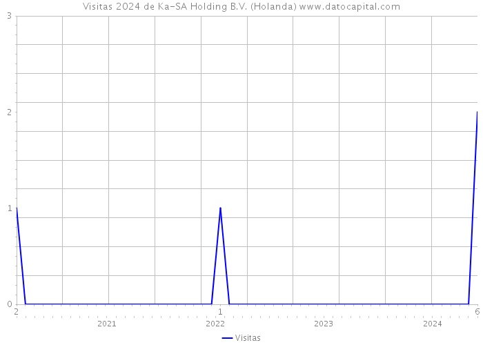 Visitas 2024 de Ka-SA Holding B.V. (Holanda) 