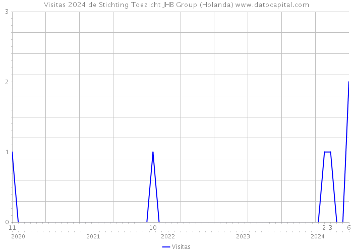 Visitas 2024 de Stichting Toezicht JHB Group (Holanda) 