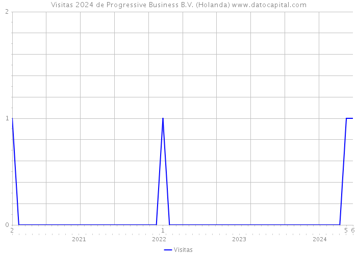 Visitas 2024 de Progressive Business B.V. (Holanda) 