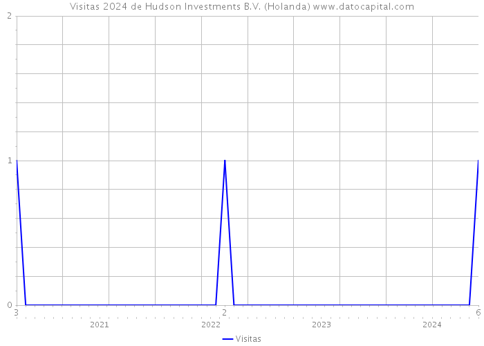 Visitas 2024 de Hudson Investments B.V. (Holanda) 