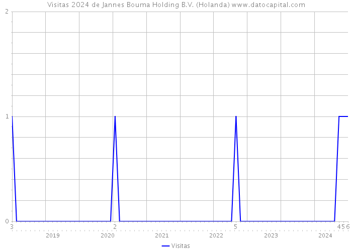 Visitas 2024 de Jannes Bouma Holding B.V. (Holanda) 