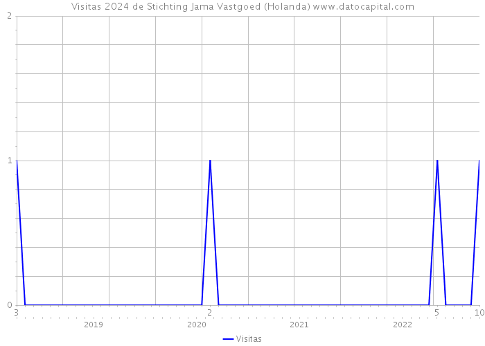 Visitas 2024 de Stichting Jama Vastgoed (Holanda) 
