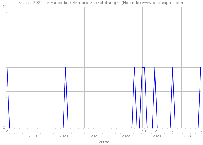 Visitas 2024 de Marco Jack Bernard Vleeschdraager (Holanda) 