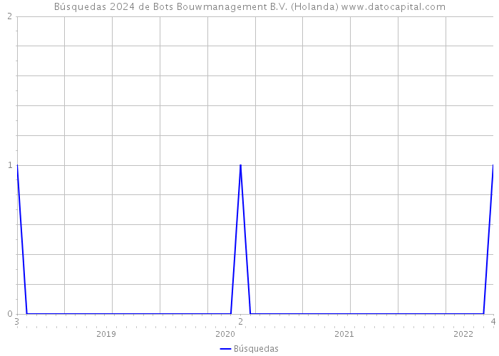 Búsquedas 2024 de Bots Bouwmanagement B.V. (Holanda) 