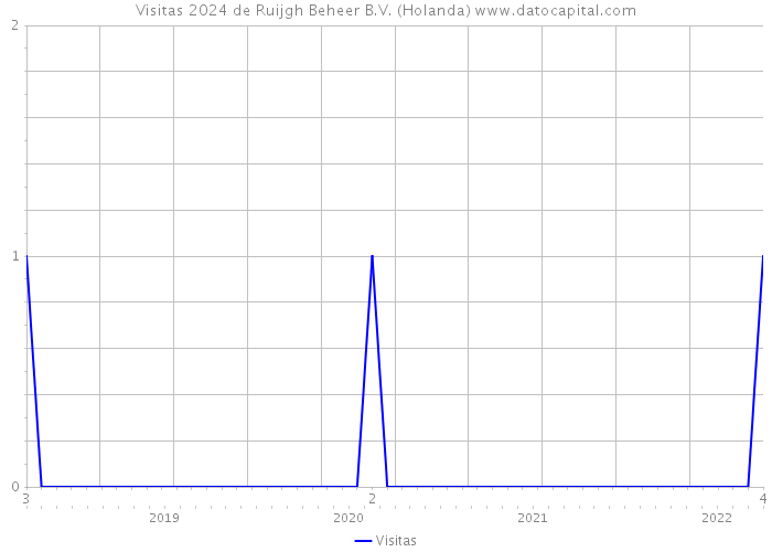 Visitas 2024 de Ruijgh Beheer B.V. (Holanda) 