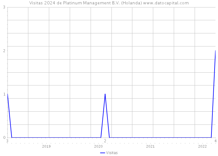 Visitas 2024 de Platinum Management B.V. (Holanda) 