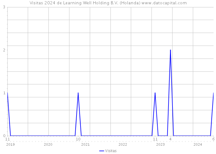 Visitas 2024 de Learning Well Holding B.V. (Holanda) 