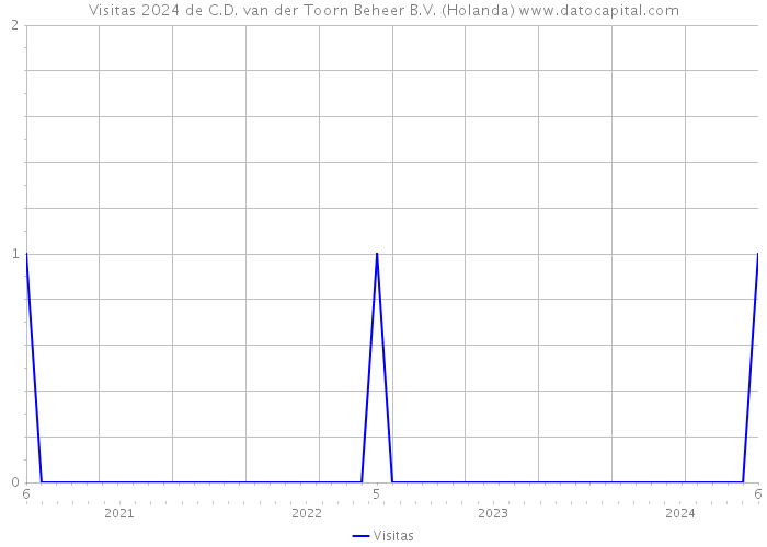 Visitas 2024 de C.D. van der Toorn Beheer B.V. (Holanda) 