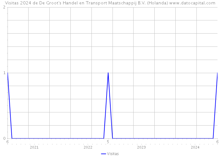 Visitas 2024 de De Groot's Handel en Transport Maatschappij B.V. (Holanda) 