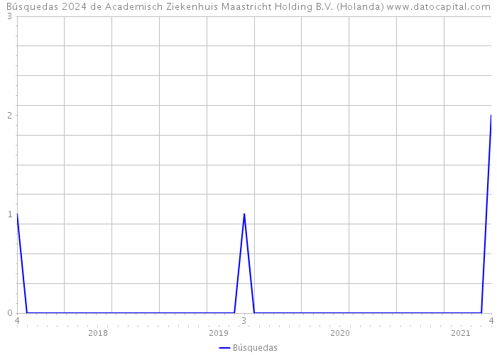 Búsquedas 2024 de Academisch Ziekenhuis Maastricht Holding B.V. (Holanda) 