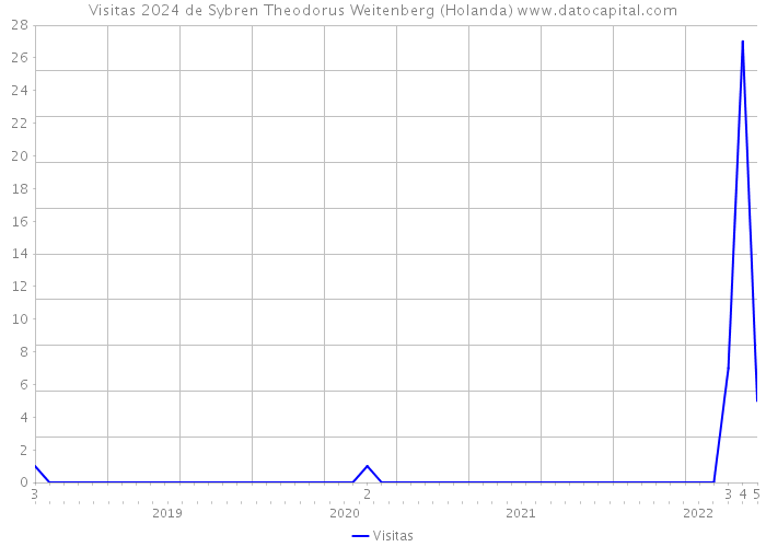 Visitas 2024 de Sybren Theodorus Weitenberg (Holanda) 