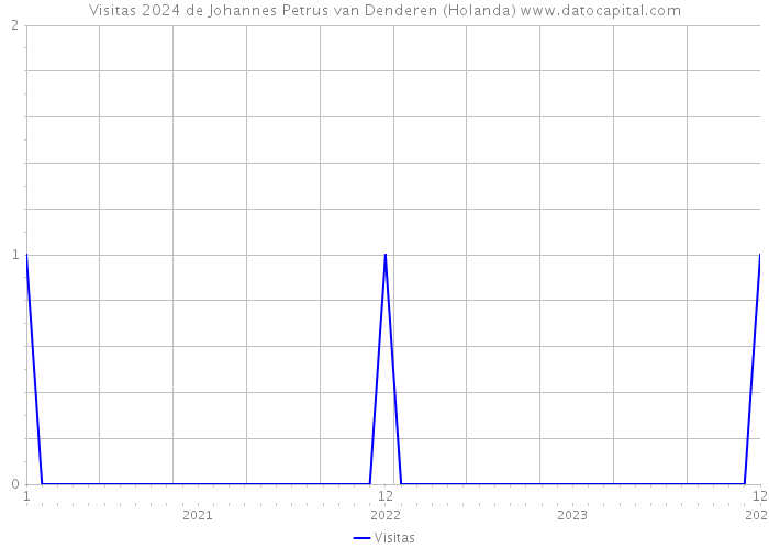 Visitas 2024 de Johannes Petrus van Denderen (Holanda) 