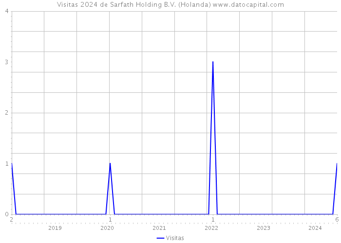 Visitas 2024 de Sarfath Holding B.V. (Holanda) 