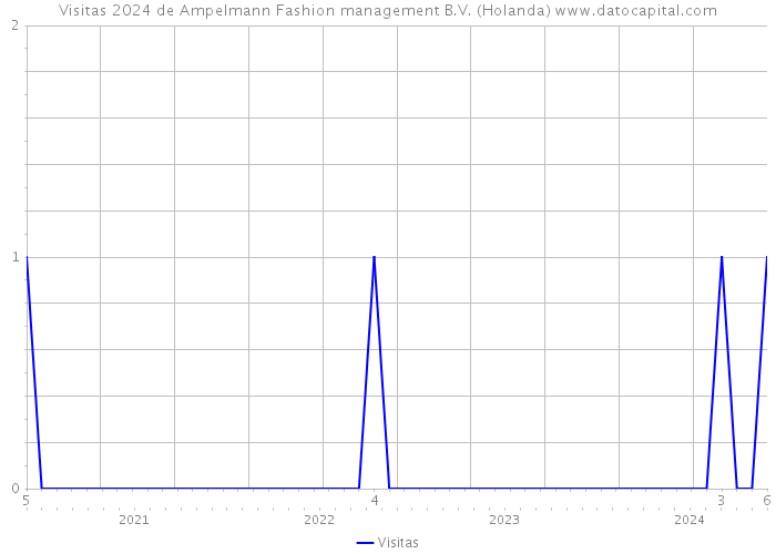 Visitas 2024 de Ampelmann Fashion management B.V. (Holanda) 