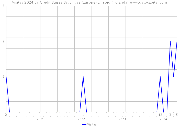 Visitas 2024 de Credit Suisse Securities (Europe) Limited (Holanda) 