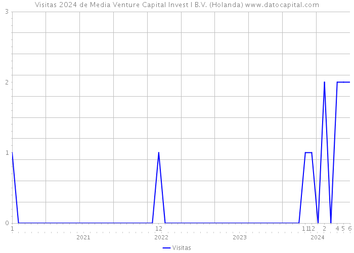 Visitas 2024 de Media Venture Capital Invest I B.V. (Holanda) 
