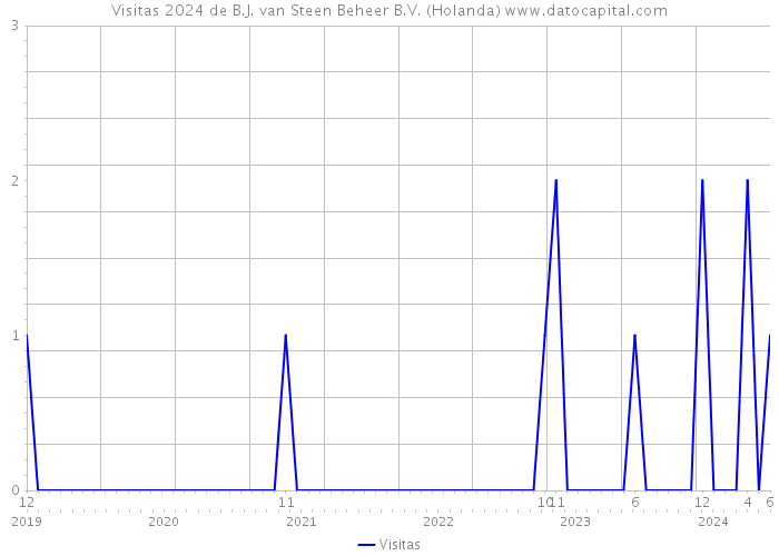 Visitas 2024 de B.J. van Steen Beheer B.V. (Holanda) 