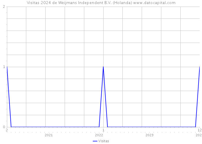 Visitas 2024 de Weijmans Independent B.V. (Holanda) 