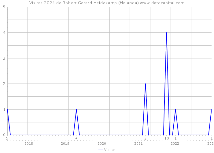 Visitas 2024 de Robert Gerard Heidekamp (Holanda) 