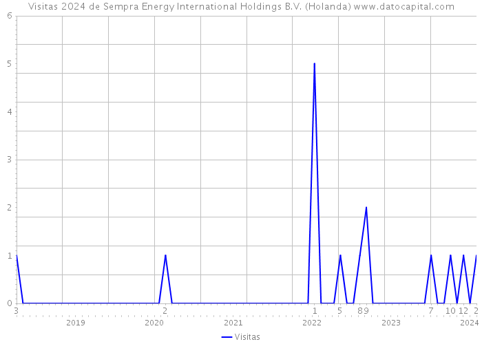 Visitas 2024 de Sempra Energy International Holdings B.V. (Holanda) 