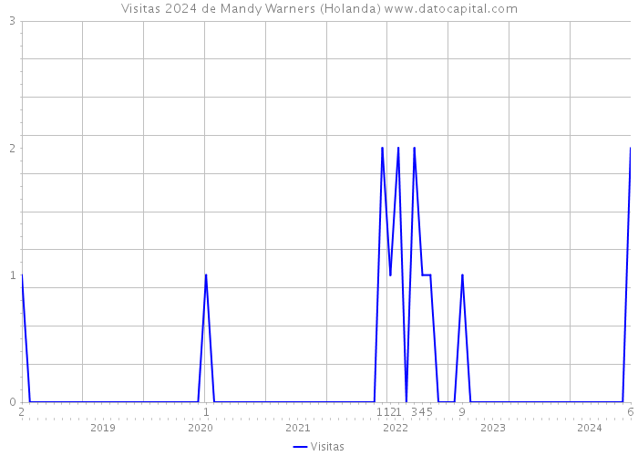 Visitas 2024 de Mandy Warners (Holanda) 