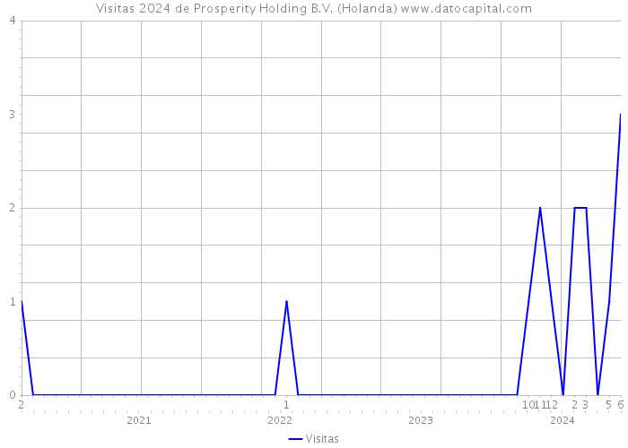 Visitas 2024 de Prosperity Holding B.V. (Holanda) 