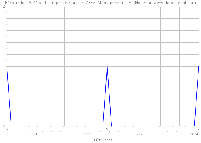 Búsquedas 2024 de Insinger de Beaufort Asset Management N.V. (Holanda) 