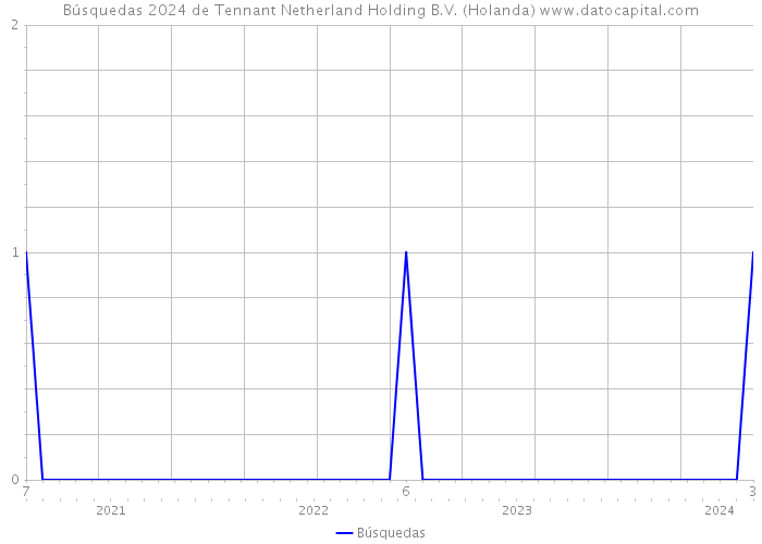 Búsquedas 2024 de Tennant Netherland Holding B.V. (Holanda) 