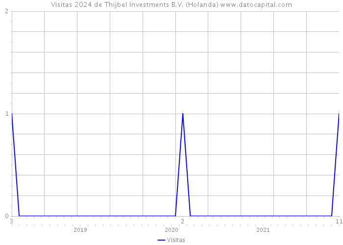 Visitas 2024 de Thijbel Investments B.V. (Holanda) 