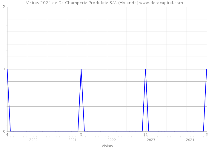 Visitas 2024 de De Champerie Produktie B.V. (Holanda) 