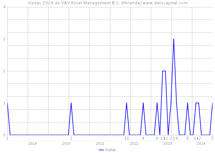 Visitas 2024 de V&V Asset Management B.V. (Holanda) 