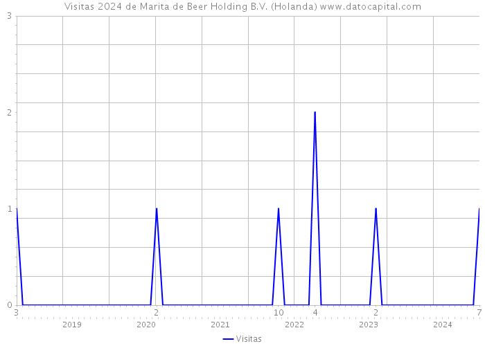 Visitas 2024 de Marita de Beer Holding B.V. (Holanda) 