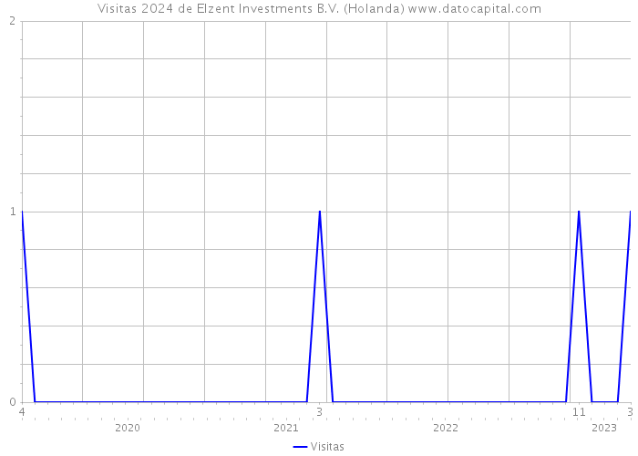 Visitas 2024 de Elzent Investments B.V. (Holanda) 